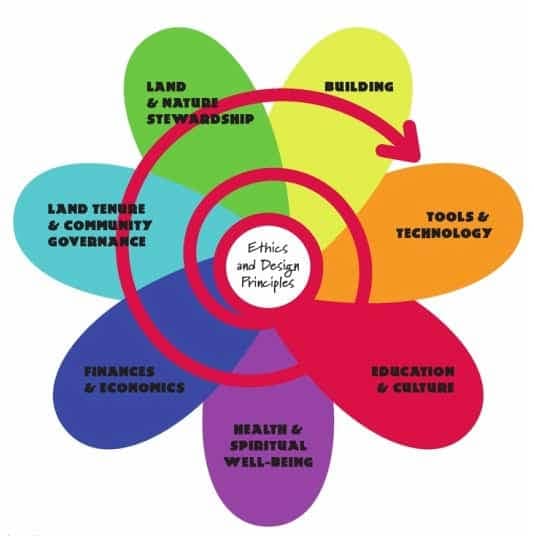 The 7 petals of the permaculture flower